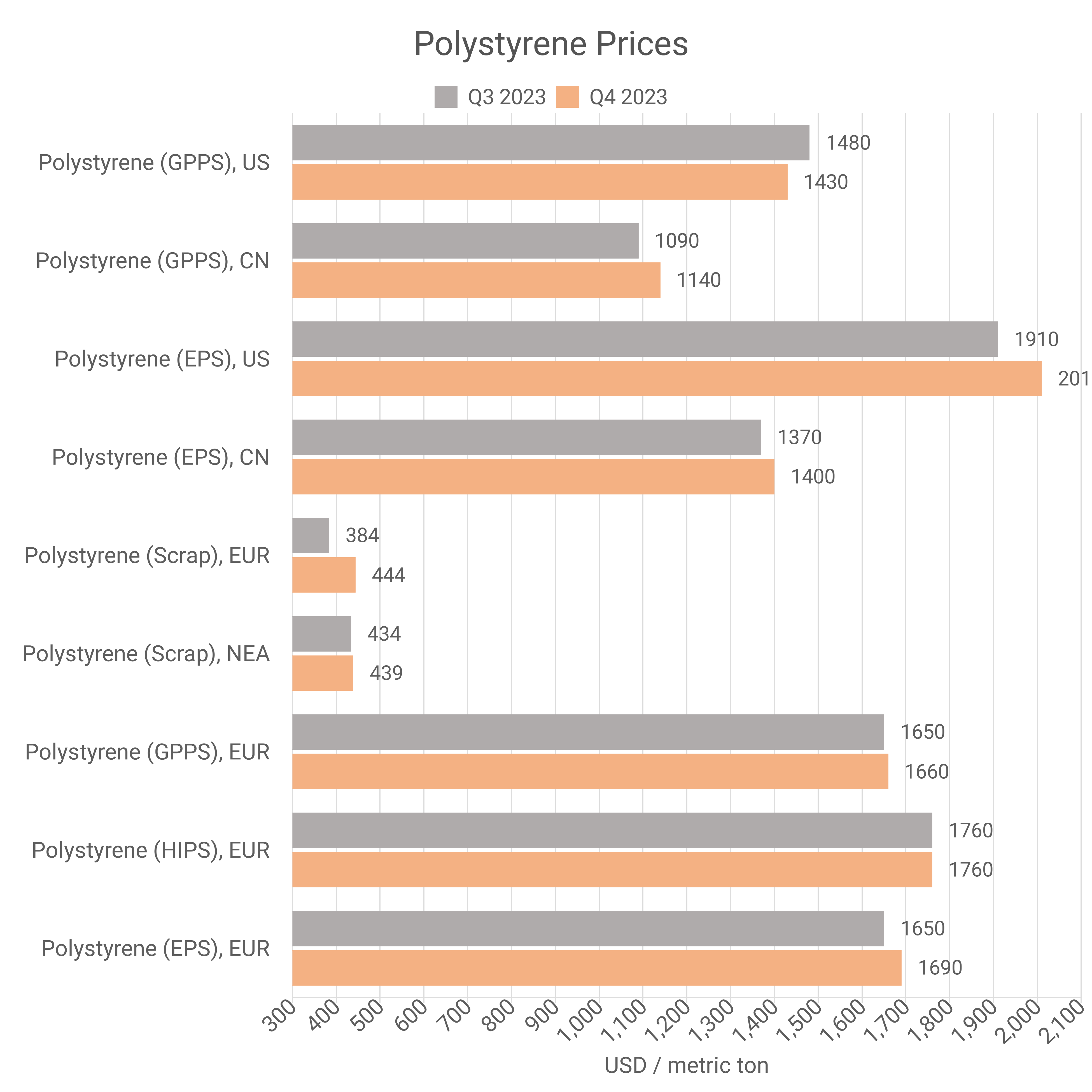 Polystyrene Prices Chart