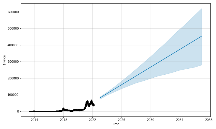 coin price prediction for Bitcoin for years 2025, 2930 and 2050