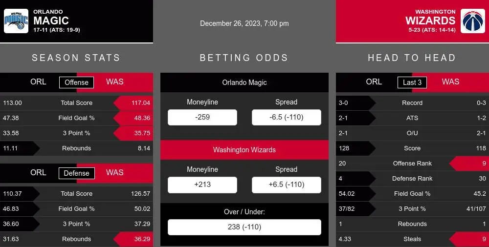 Magic vs Wizards prediction infographic 