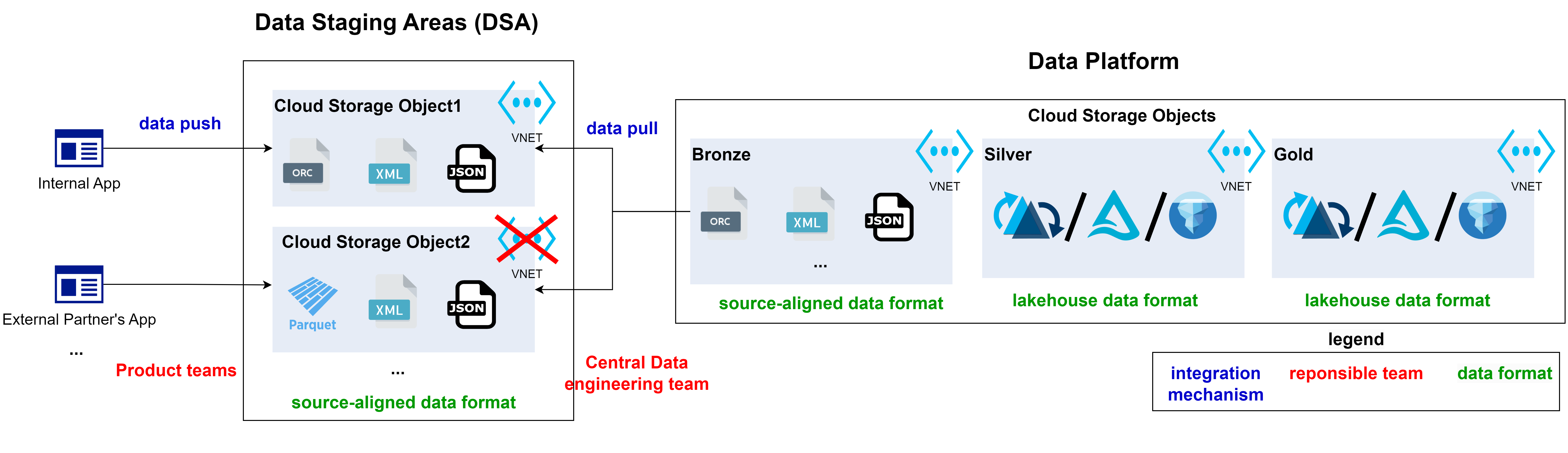 The outline of Data Staging Area concept. Teams responsible for building apps push data to an intermediary storage layer. Central data engineering teams pulls data from there into central Data Platform.