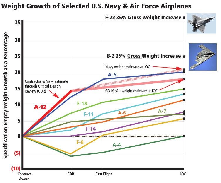 weight_growth_of_selected_aircraft