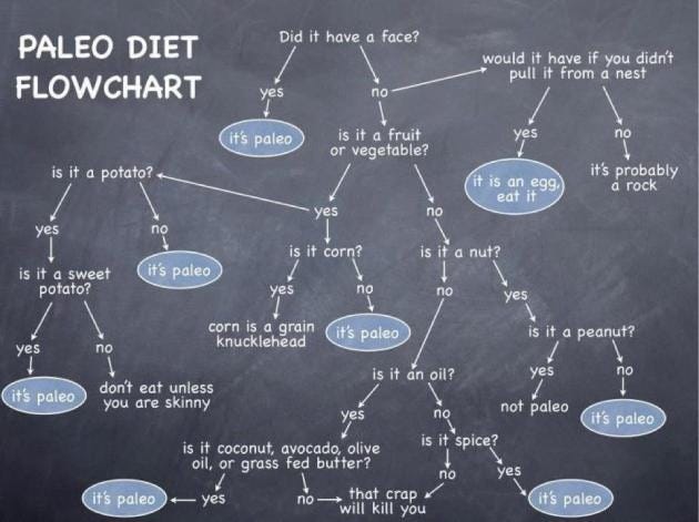 paleo-flowchart