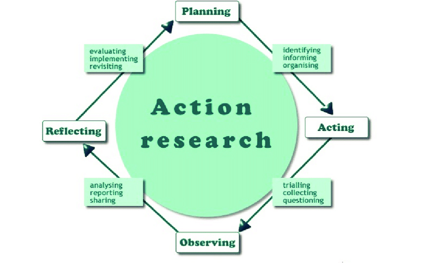 Diagram illustrating the Action Research Method. This has 4 stages: Planning, Acting, Observing and Reflecting.