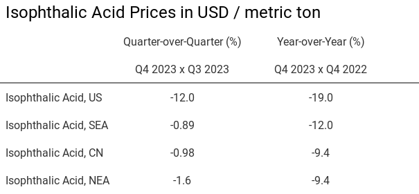 Isophthalic Acid Price Changes Table