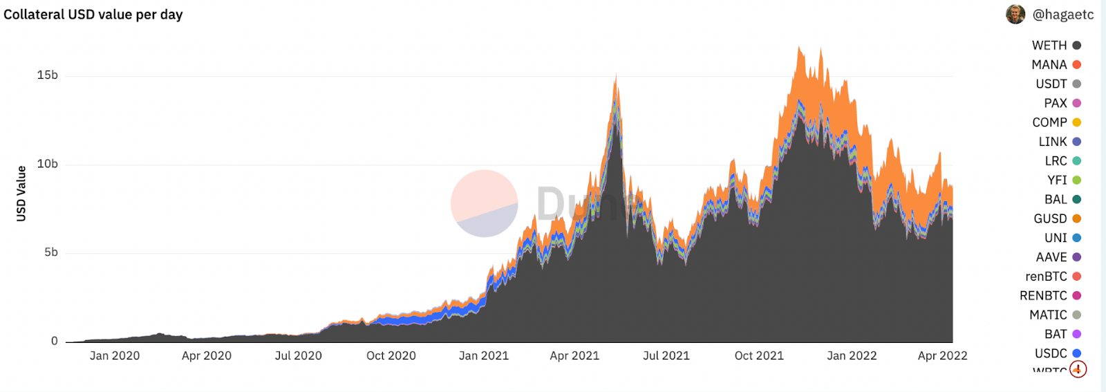 Dune Analytics chart showing how much U.S. dollar’s worth of cryptos have been collatoralized in MakerVaults since January 2020.