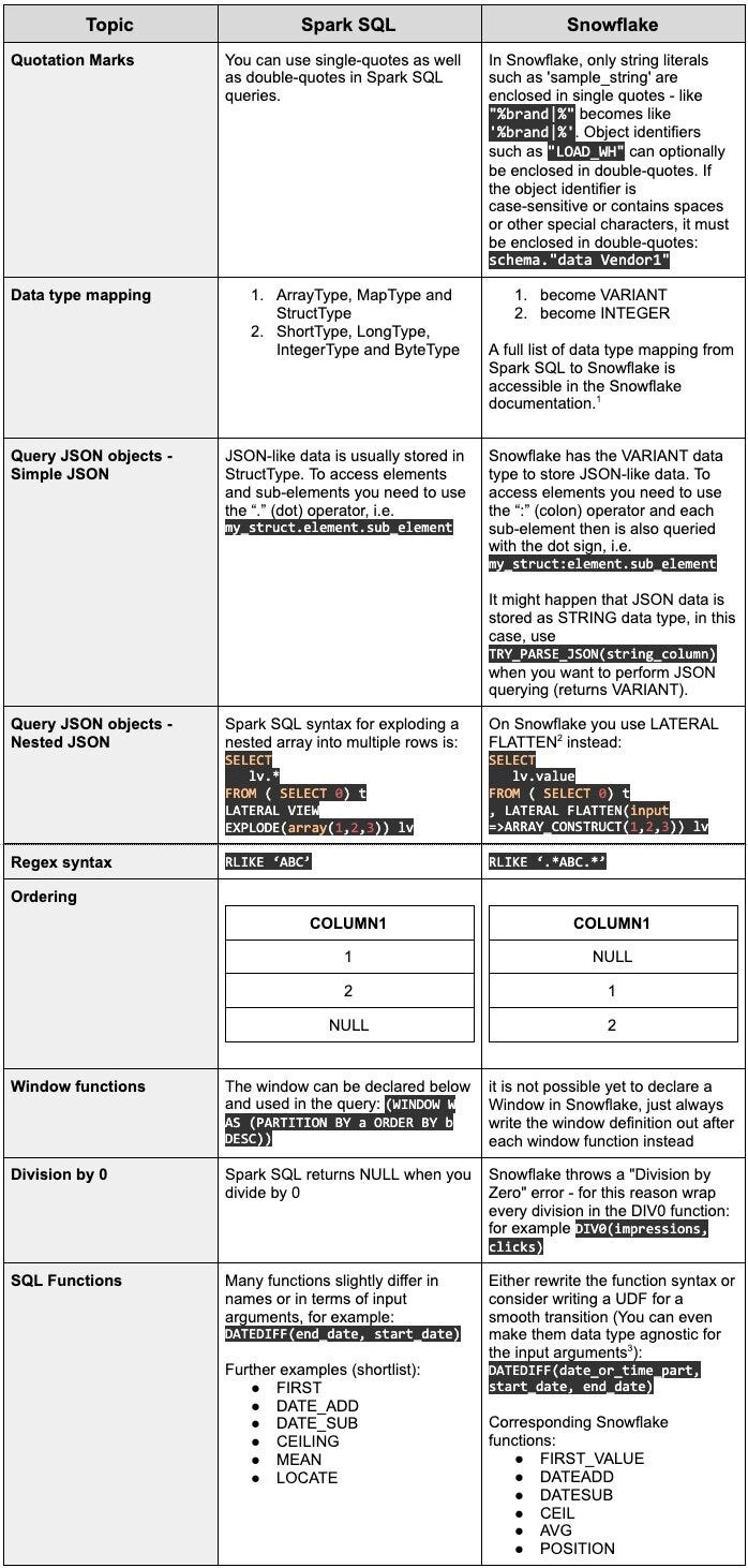 sql-syntax-difference-sparksql-snowflake-robert-bemmann.jpg