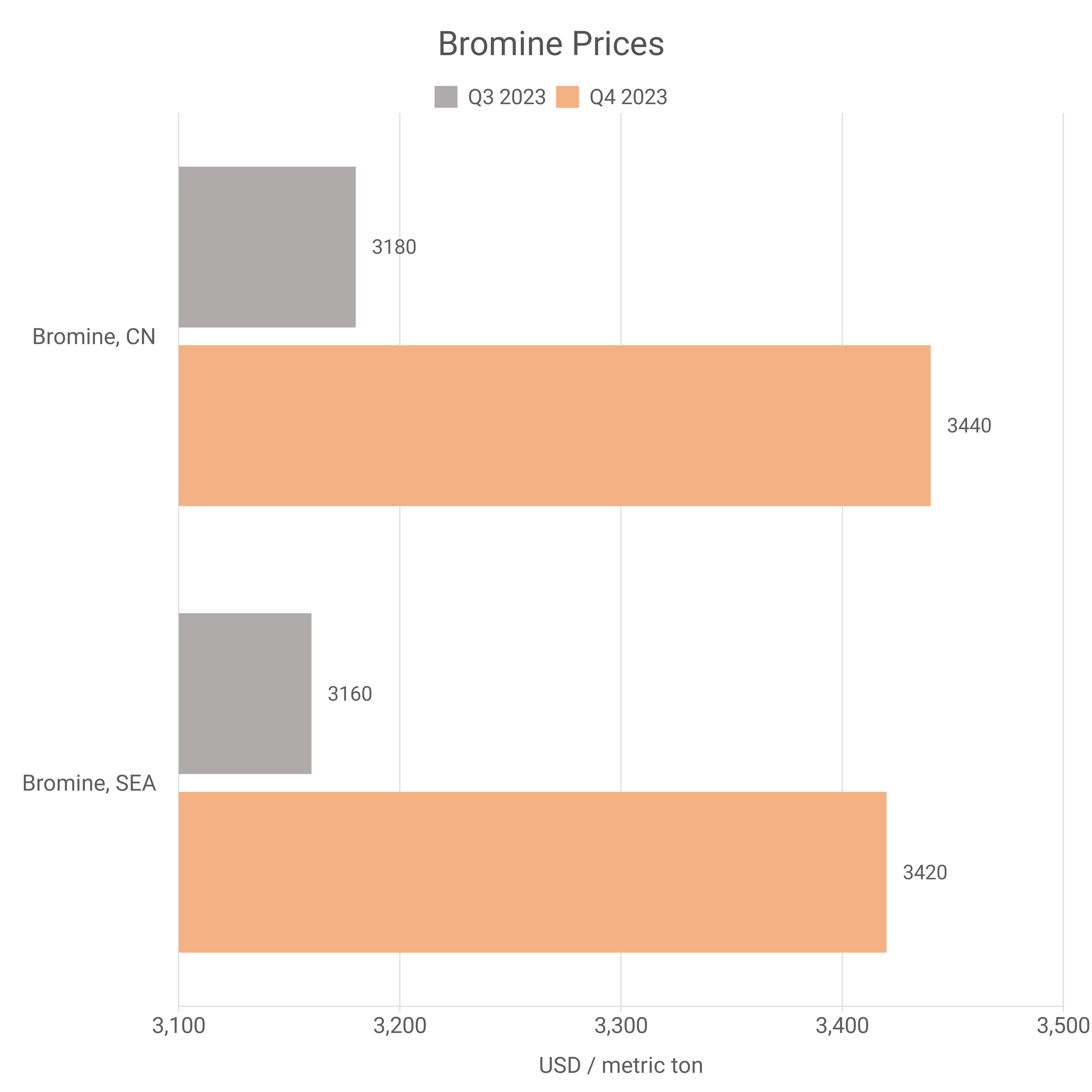 Bromine Prices Chart