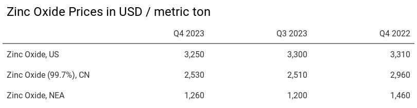 Zinc Oxide Prices Table