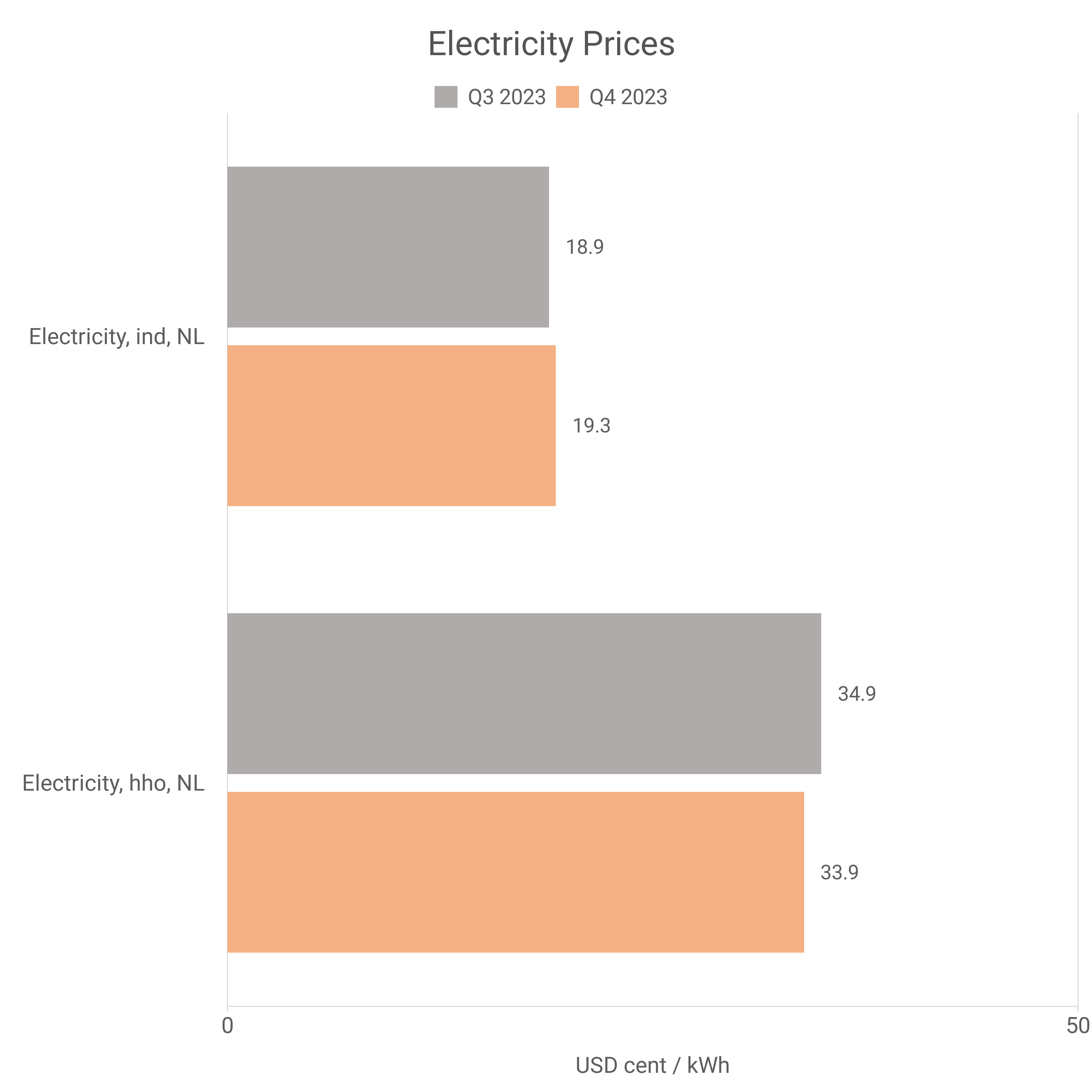 Electricity Prices Chart