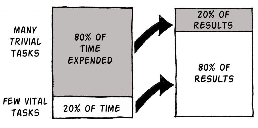 Image result for pareto principle