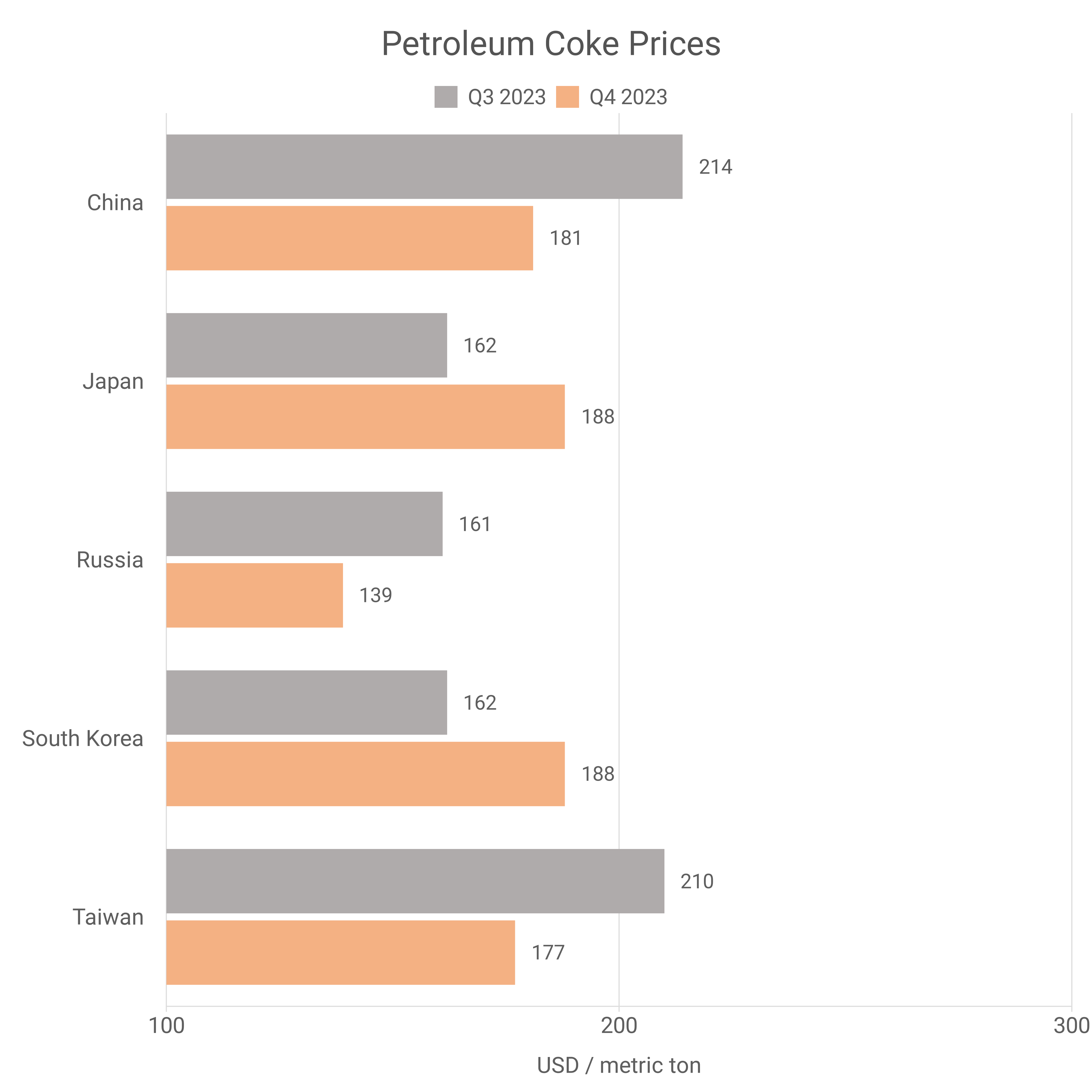 Petroleum Coke Prices Chart