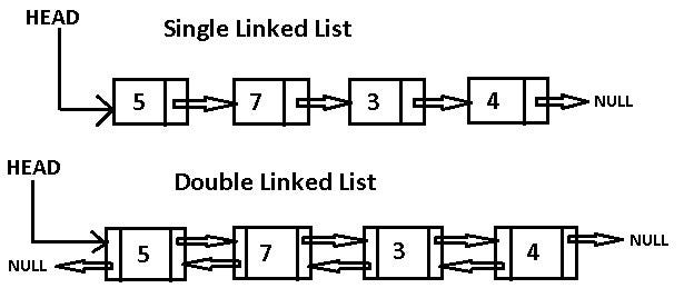 Two lists, one single linked list and other double linked list. Showing each node visibility.