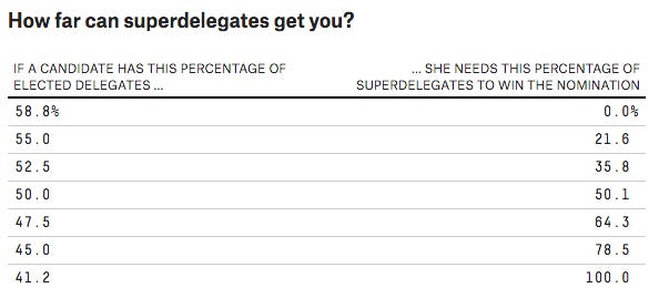 Chart illustrating how many superdelegates candidates need to win presidential nomination