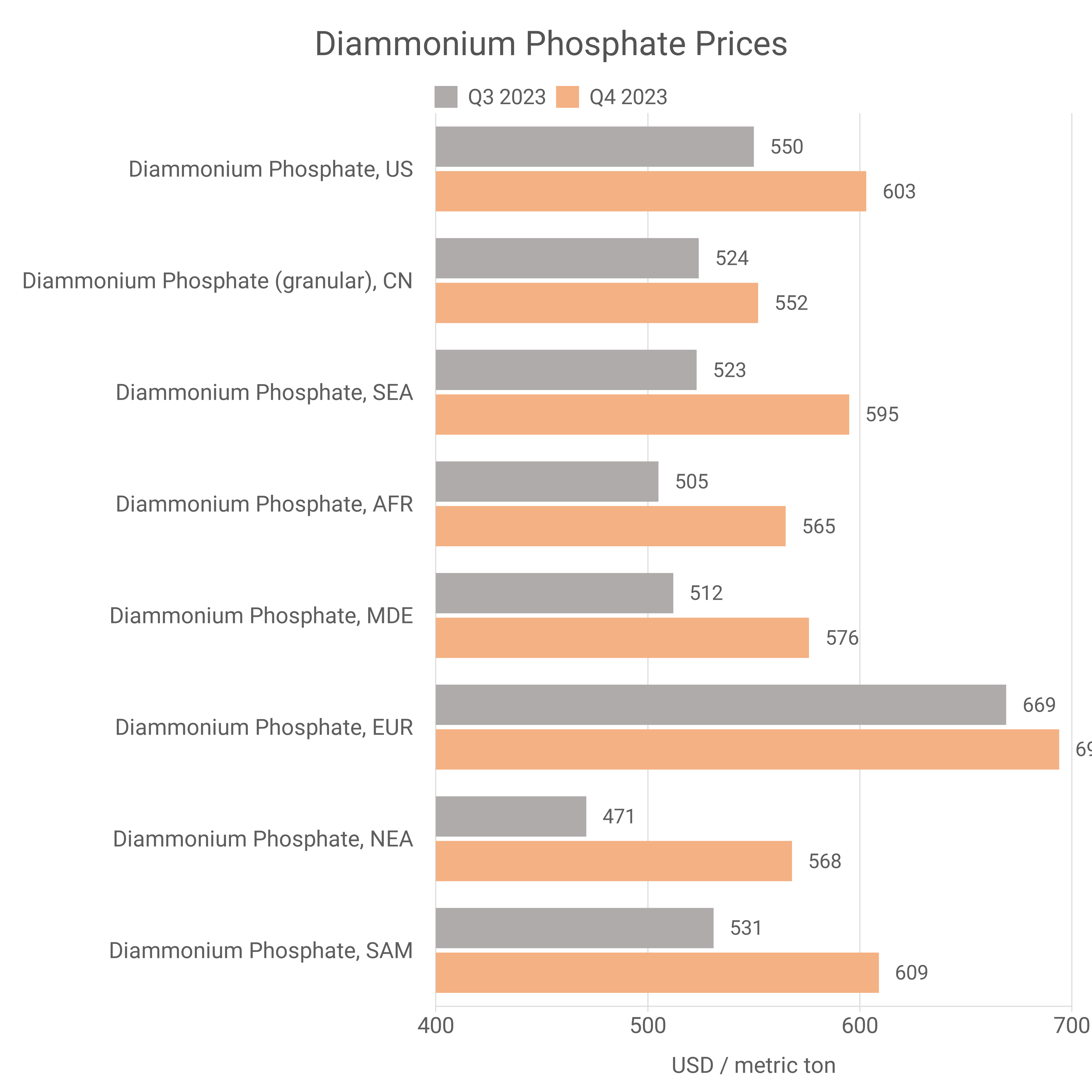 Diammonium Phosphate Prices Chart