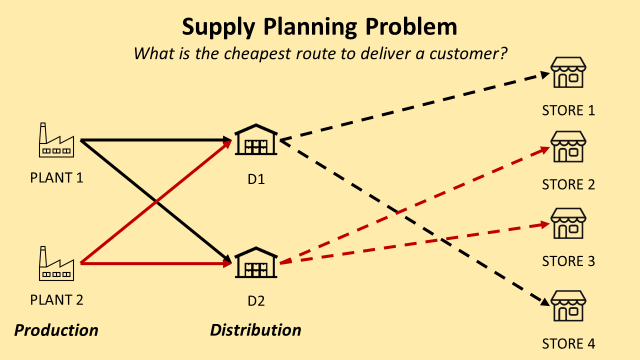 A supply chain planning diagram depicting two plants (Plant 1 and Plant 2) delivering products to two distribution centers (D1 and D2). D1 serves Store 1 and Store 2, while D2 serves Store 3 and Store 4. The goal is to find the cheapest route to deliver products to each store.