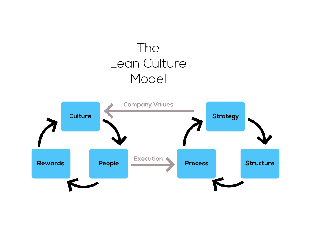 the-lean-culture-model