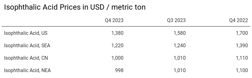 Isophthalic Acid Prices Table