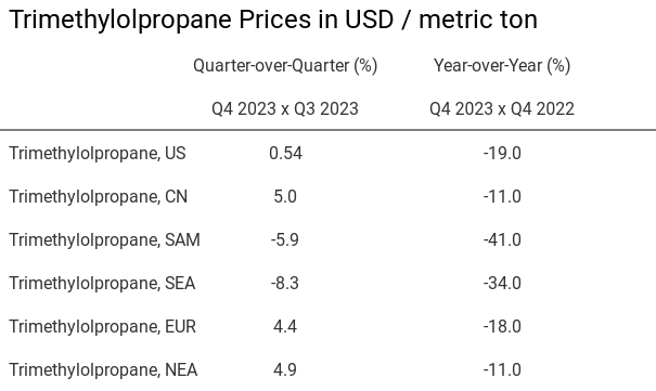 Trimethylolpropane Price Changes Table