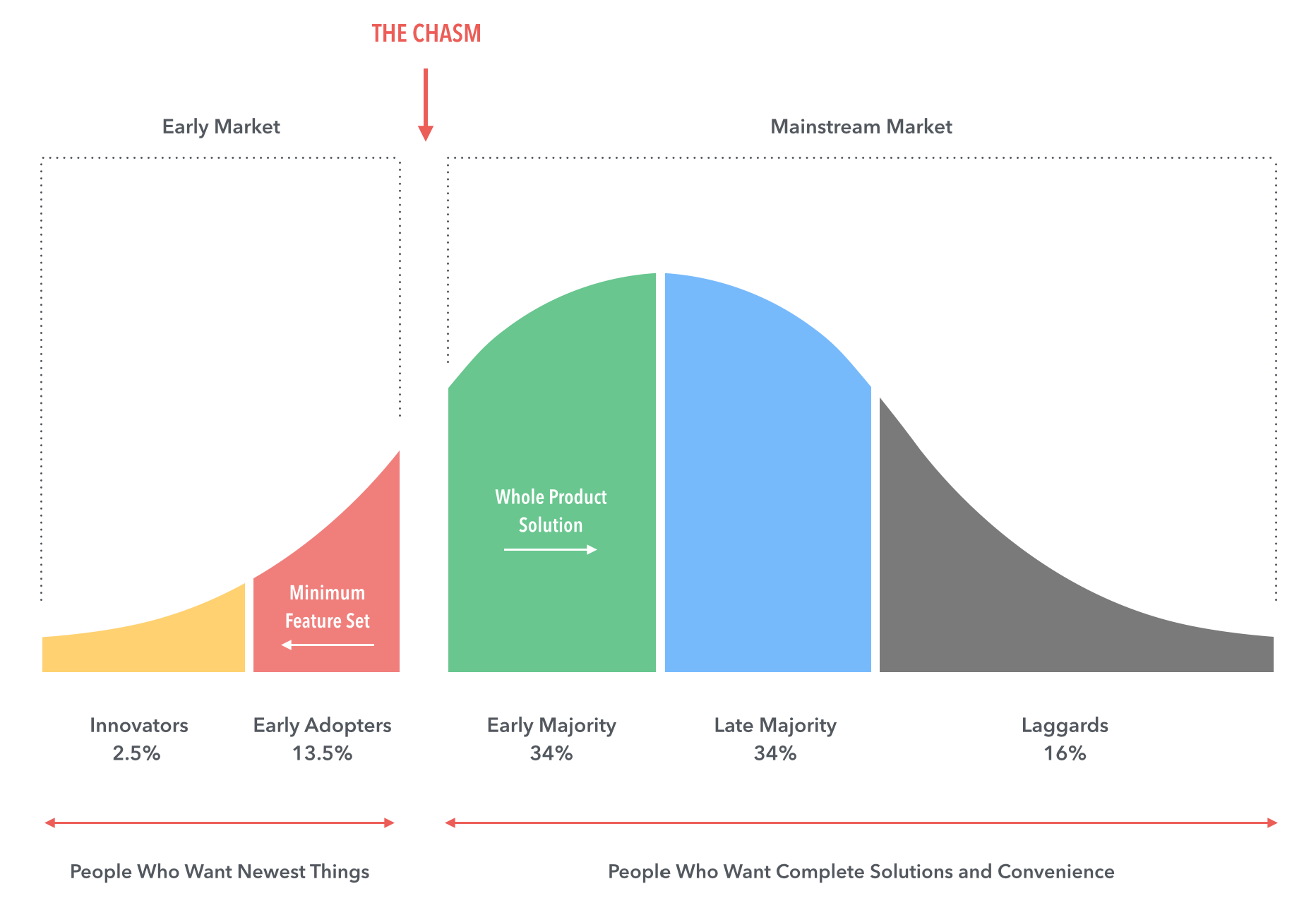 Image result for crossing the chasm