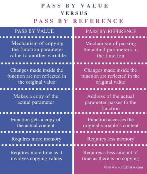 Pass by Value vs. Pass by Referencewith