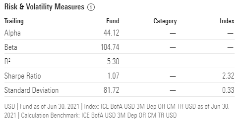 A table containing various measures for GBTC. Alpha at 44.12, Beta at 104.74 R2 is at 5.30, St.Dev. at 81.72