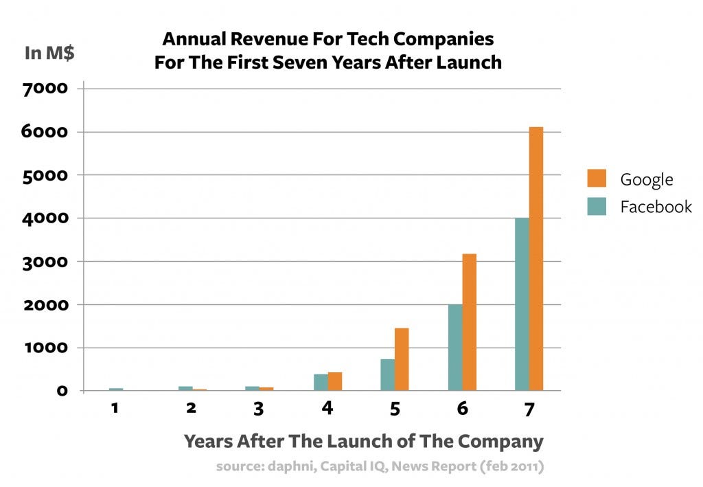 chart - annual revenue for tech companies