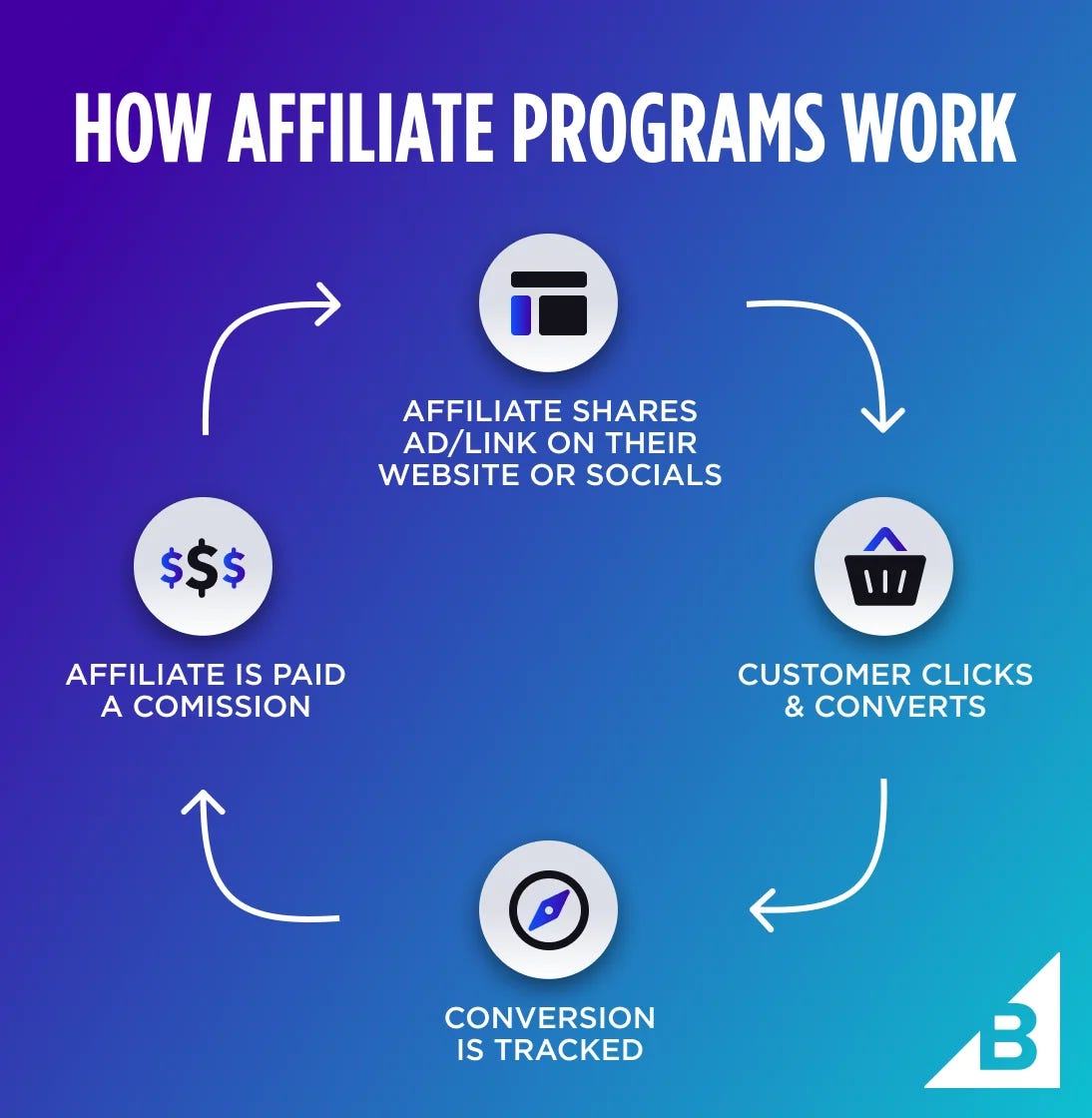 How Much Do Affiliate Marketing Websites Make: Revealing the Numbers