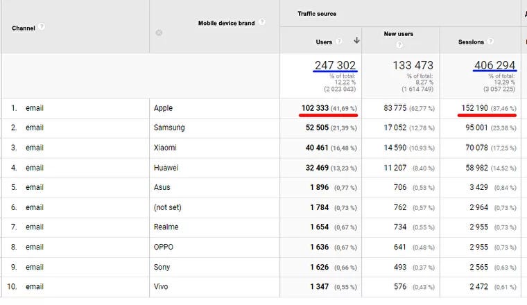 Mobile device share in Google Analytics
