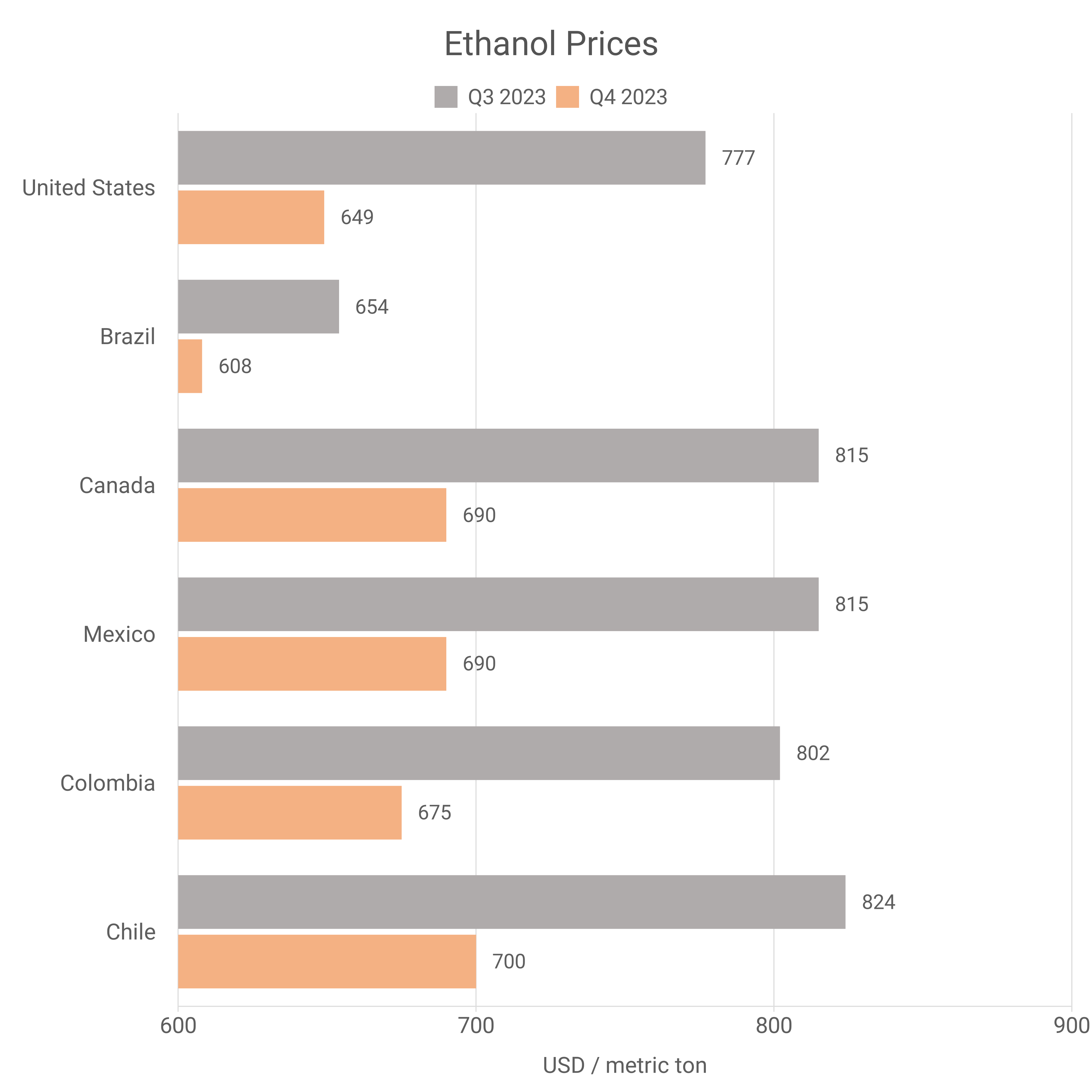 Ethanol Prices Chart