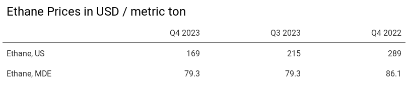 Ethane Prices Table