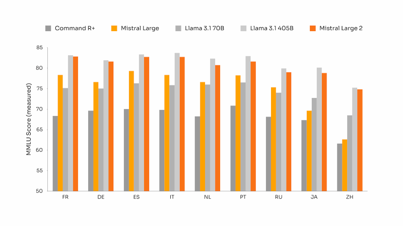 Mistral Large 2 benchmarks