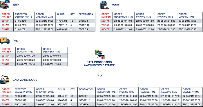 A table showing how raw data from different systems (ERP, WMS, TMS) is combined into a single harmonized dataset for tracking delivery orders. Each system contributes different timestamps (order creation, picking, loading, delivery), and the harmonized table consolidates this information for reporting and analysis. This visual demonstrates the mechanics of data harmonization.