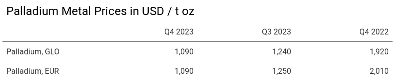 Palladium Prices Table