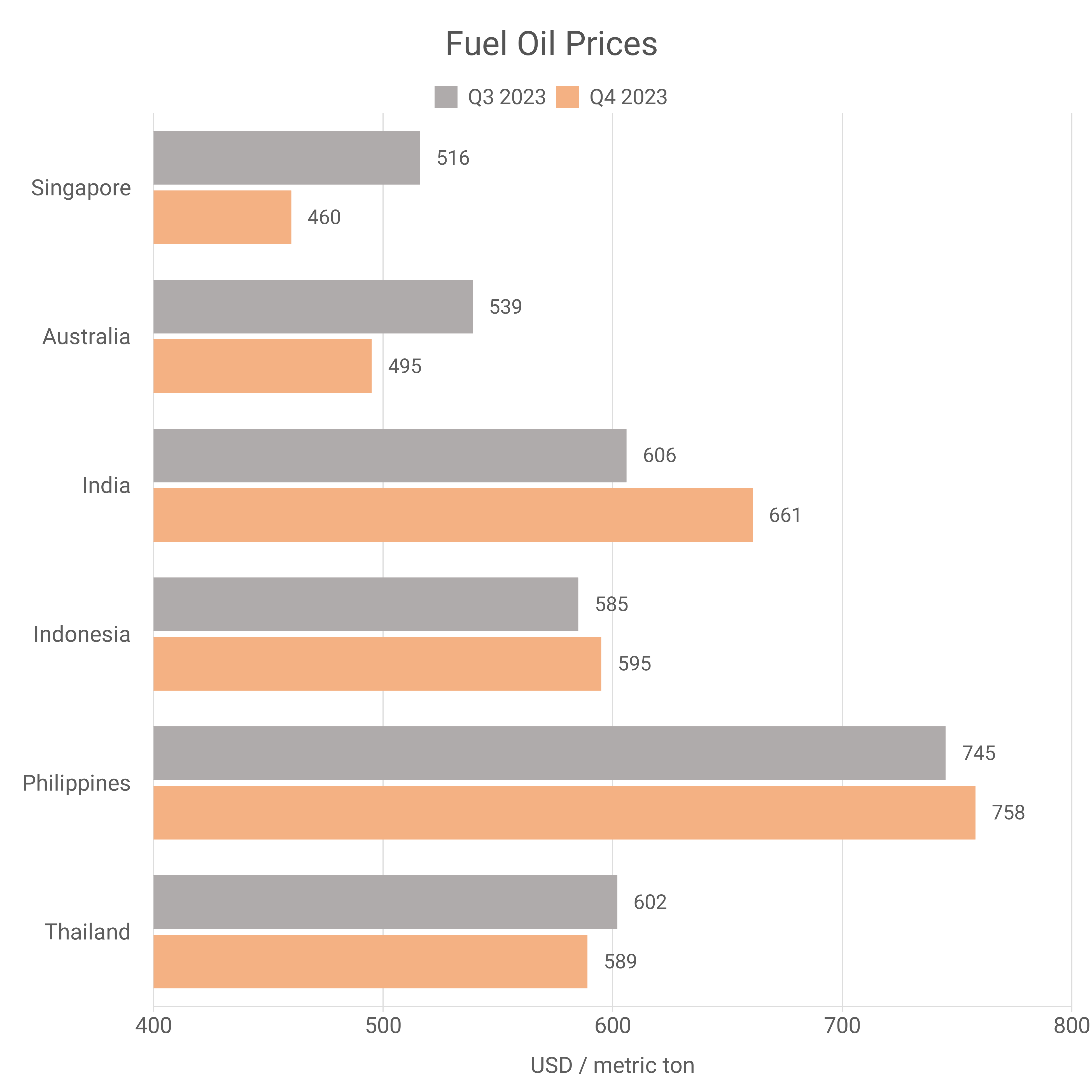 Fuel Oil Prices Chart