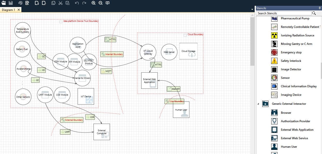 Screenshot of the Microsoft Threat Modeling Tool showing an IoT system’s components, boundaries, and data flows.