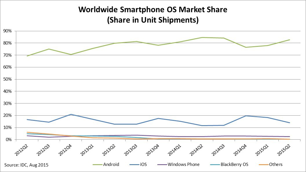 IDC: Smartphone OS Market Share 2015, 2014, 2013, and 2012 Chart