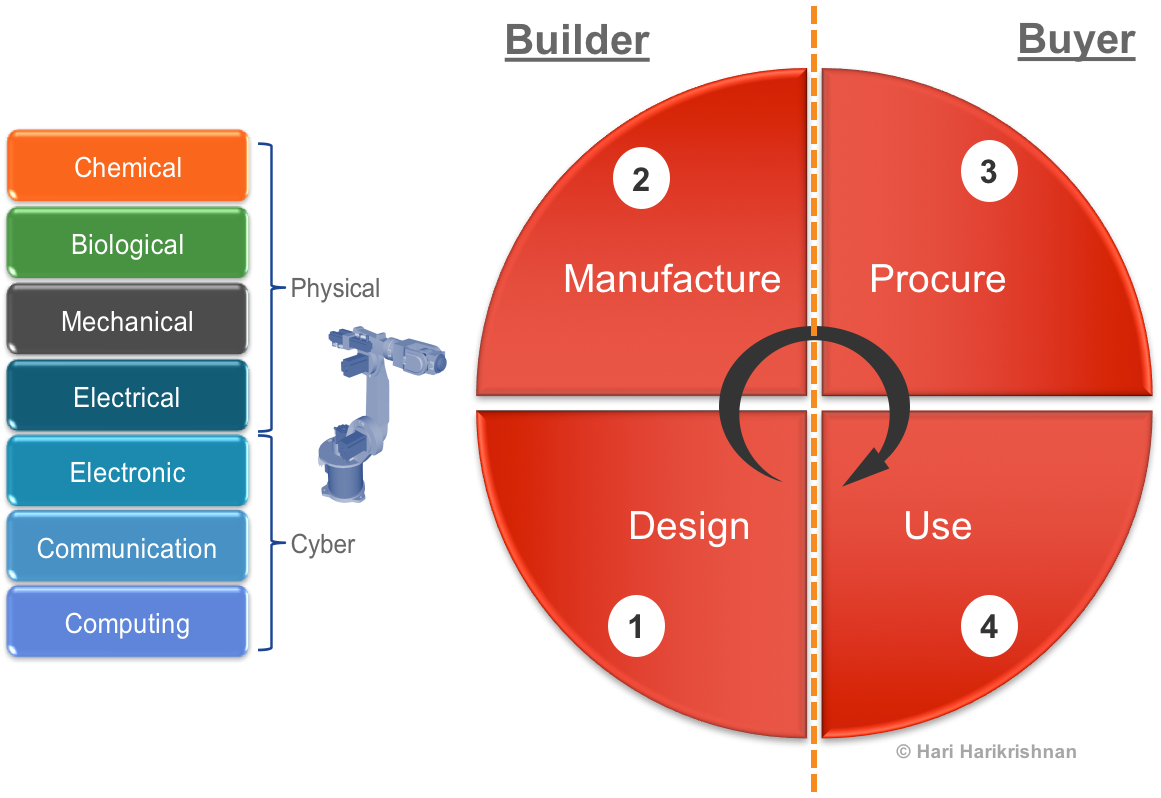 Digitization of a physical thing: designing for cyber physical systems