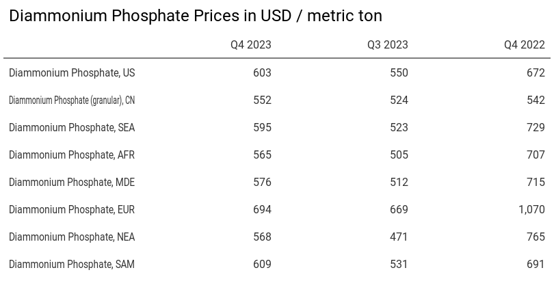 Diammonium Phosphate Prices Table