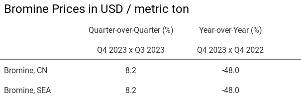 Bromine Price Changes Table