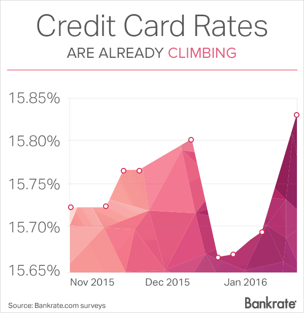 climbing-creditcard-rates
