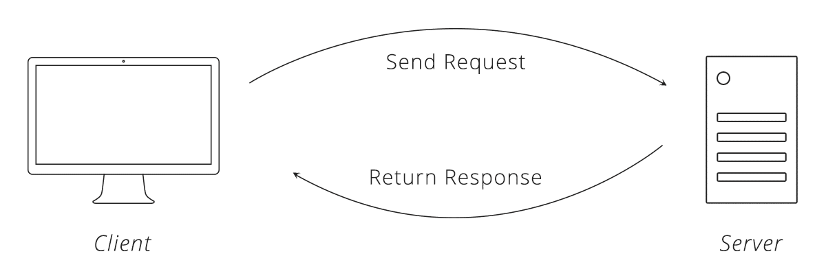Image result for request response cycle