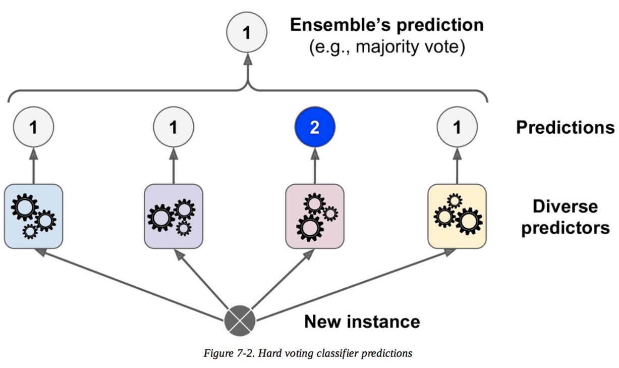 Ensemble Learning: 5 Main Approaches