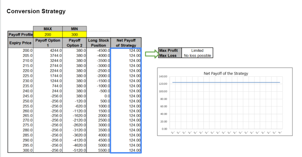 Conversion Arbitrage