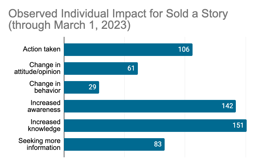 Bar chart displaying instancs of observed individual impact for Sold a Story, ranging from 29 (change in behavior) to 151 (increased knowledge).