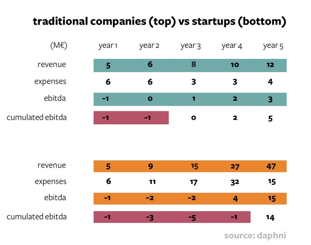 traditional company vs startups