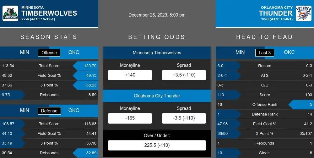 Timberwolves vs Thunder prediction infographic 