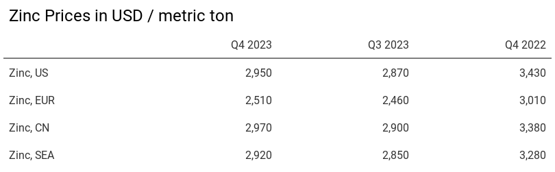 Zinc Prices Table