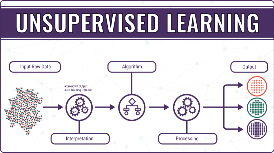 Image result for unsupervised learning machine learning