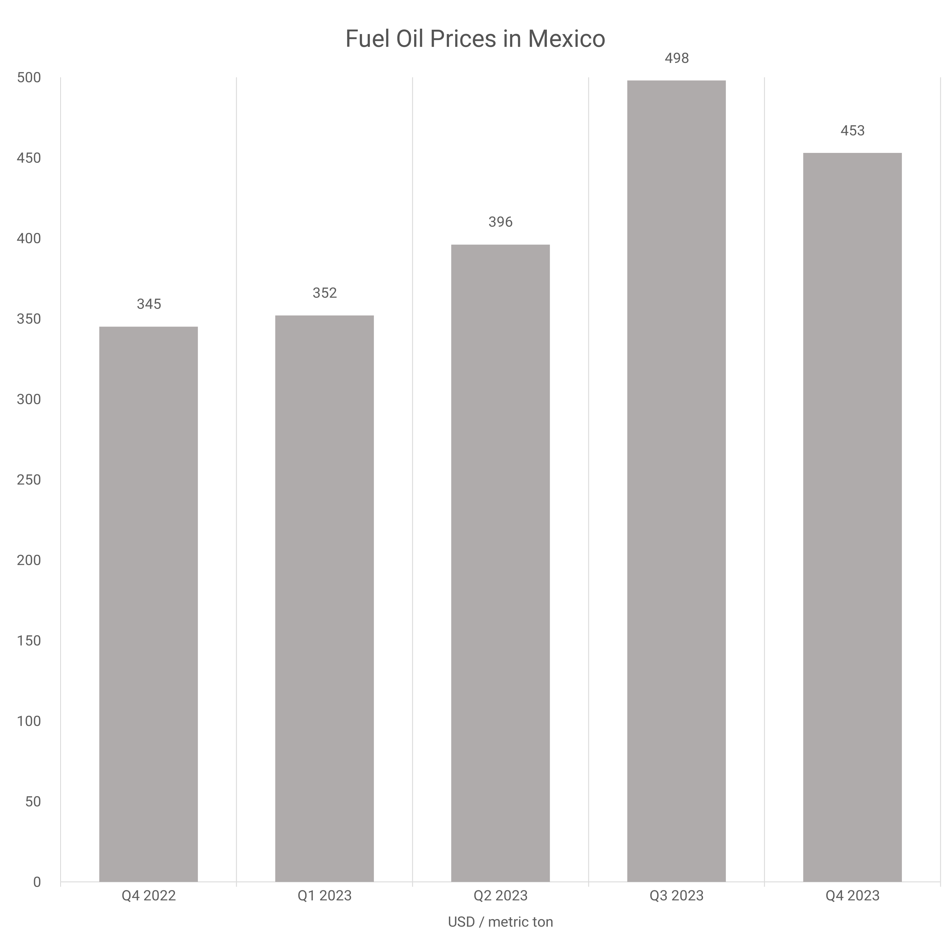 Fuel Oil Prices Chart