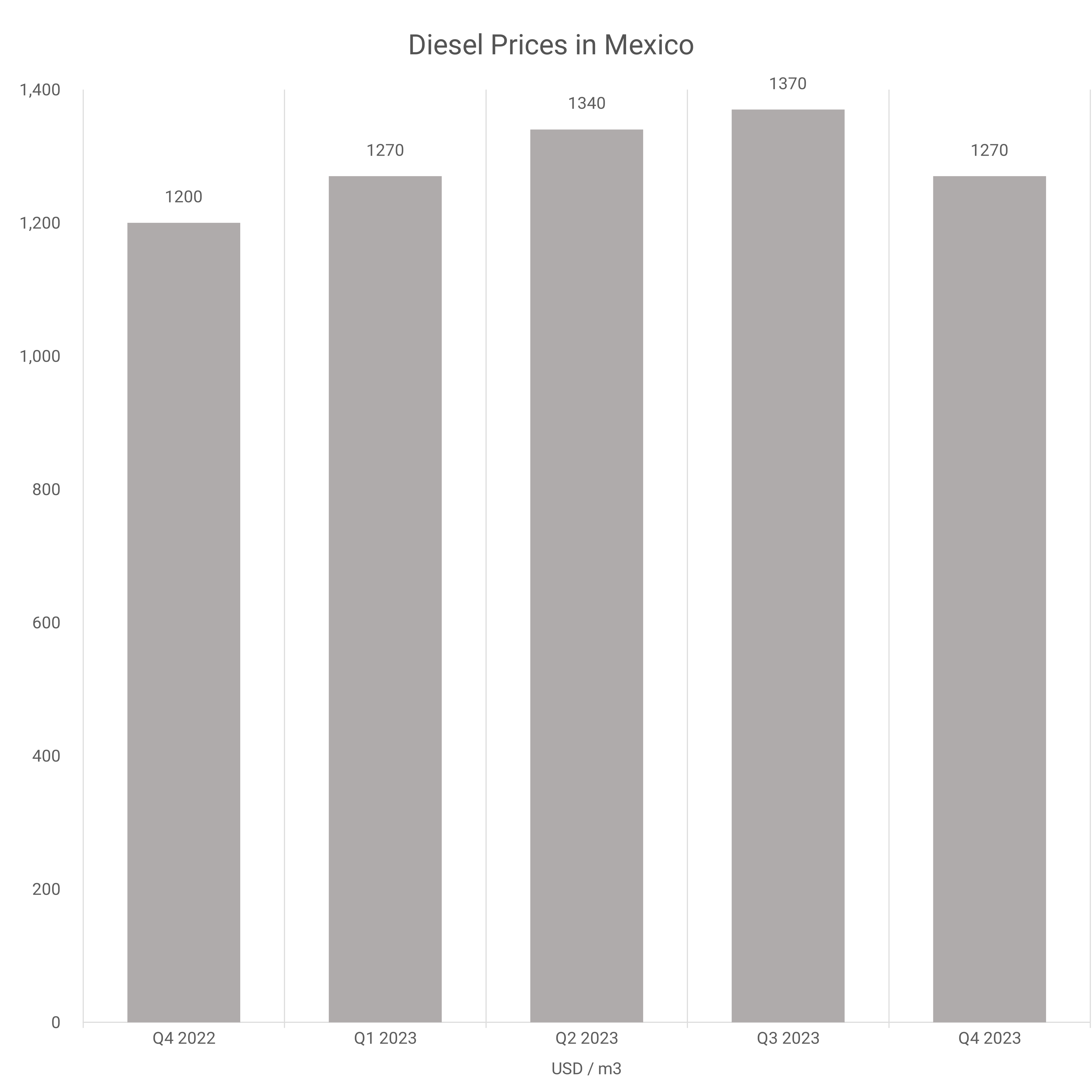 Diesel Prices Chart